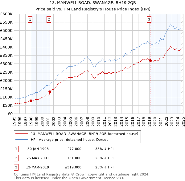 13, MANWELL ROAD, SWANAGE, BH19 2QB: Price paid vs HM Land Registry's House Price Index