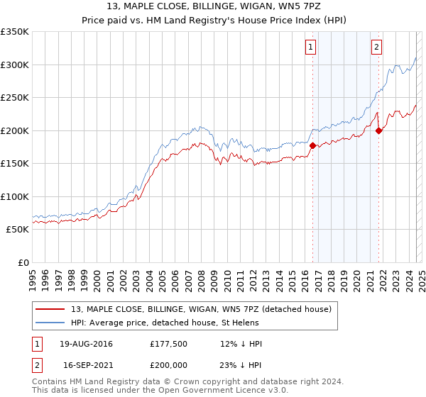 13, MAPLE CLOSE, BILLINGE, WIGAN, WN5 7PZ: Price paid vs HM Land Registry's House Price Index