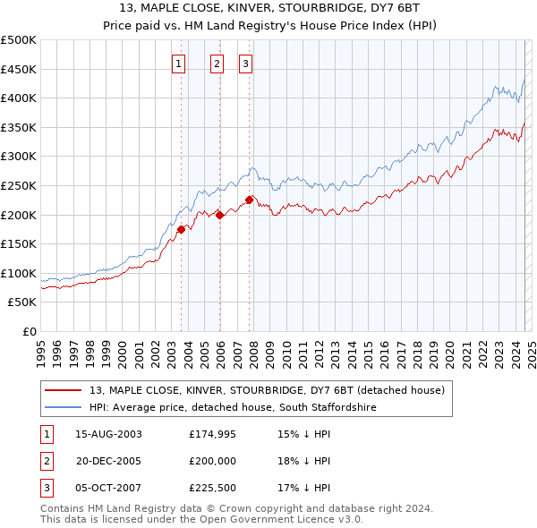 13, MAPLE CLOSE, KINVER, STOURBRIDGE, DY7 6BT: Price paid vs HM Land Registry's House Price Index