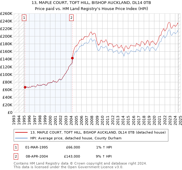 13, MAPLE COURT, TOFT HILL, BISHOP AUCKLAND, DL14 0TB: Price paid vs HM Land Registry's House Price Index