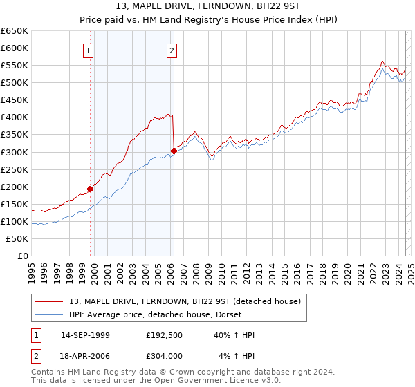 13, MAPLE DRIVE, FERNDOWN, BH22 9ST: Price paid vs HM Land Registry's House Price Index