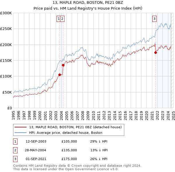 13, MAPLE ROAD, BOSTON, PE21 0BZ: Price paid vs HM Land Registry's House Price Index