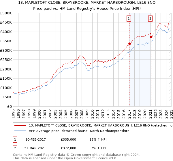 13, MAPLETOFT CLOSE, BRAYBROOKE, MARKET HARBOROUGH, LE16 8NQ: Price paid vs HM Land Registry's House Price Index