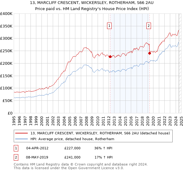 13, MARCLIFF CRESCENT, WICKERSLEY, ROTHERHAM, S66 2AU: Price paid vs HM Land Registry's House Price Index