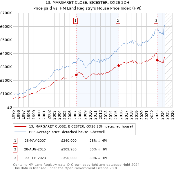 13, MARGARET CLOSE, BICESTER, OX26 2DH: Price paid vs HM Land Registry's House Price Index