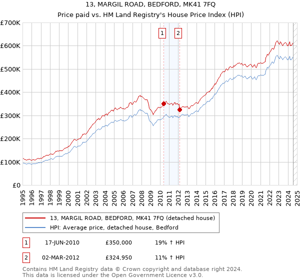 13, MARGIL ROAD, BEDFORD, MK41 7FQ: Price paid vs HM Land Registry's House Price Index