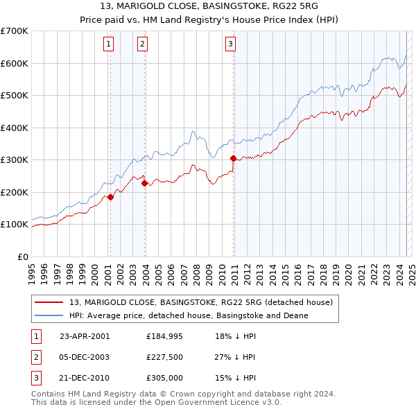 13, MARIGOLD CLOSE, BASINGSTOKE, RG22 5RG: Price paid vs HM Land Registry's House Price Index