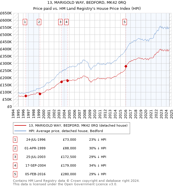 13, MARIGOLD WAY, BEDFORD, MK42 0RQ: Price paid vs HM Land Registry's House Price Index