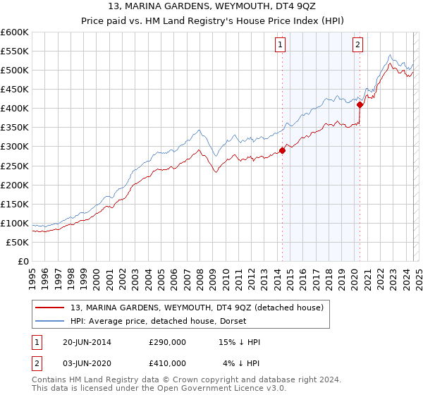 13, MARINA GARDENS, WEYMOUTH, DT4 9QZ: Price paid vs HM Land Registry's House Price Index