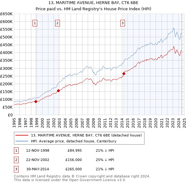 13, MARITIME AVENUE, HERNE BAY, CT6 6BE: Price paid vs HM Land Registry's House Price Index