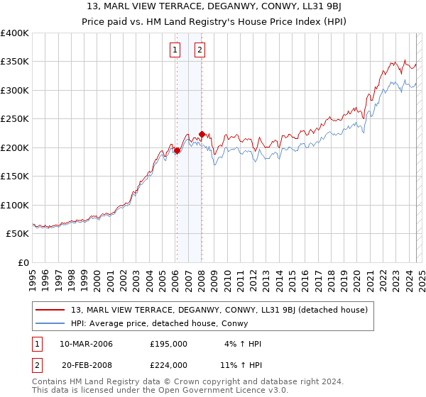 13, MARL VIEW TERRACE, DEGANWY, CONWY, LL31 9BJ: Price paid vs HM Land Registry's House Price Index