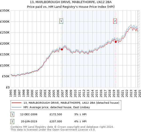 13, MARLBOROUGH DRIVE, MABLETHORPE, LN12 2BA: Price paid vs HM Land Registry's House Price Index