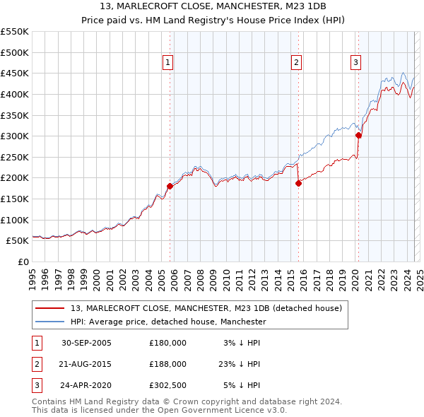 13, MARLECROFT CLOSE, MANCHESTER, M23 1DB: Price paid vs HM Land Registry's House Price Index