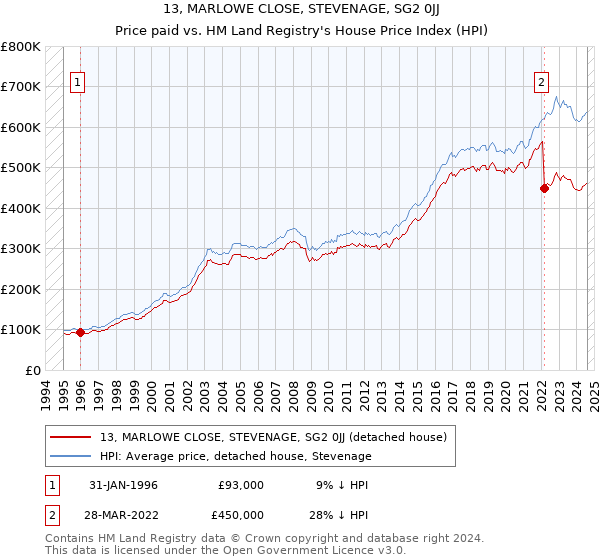 13, MARLOWE CLOSE, STEVENAGE, SG2 0JJ: Price paid vs HM Land Registry's House Price Index