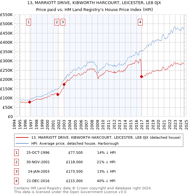 13, MARRIOTT DRIVE, KIBWORTH HARCOURT, LEICESTER, LE8 0JX: Price paid vs HM Land Registry's House Price Index