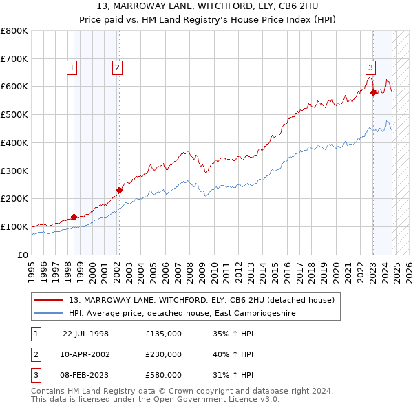 13, MARROWAY LANE, WITCHFORD, ELY, CB6 2HU: Price paid vs HM Land Registry's House Price Index