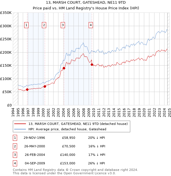 13, MARSH COURT, GATESHEAD, NE11 9TD: Price paid vs HM Land Registry's House Price Index