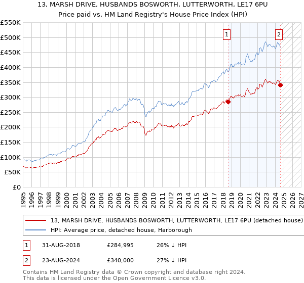 13, MARSH DRIVE, HUSBANDS BOSWORTH, LUTTERWORTH, LE17 6PU: Price paid vs HM Land Registry's House Price Index