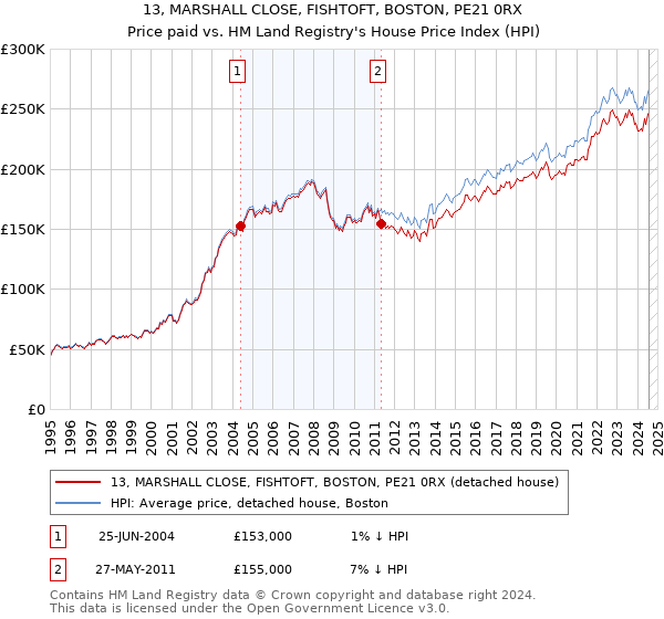 13, MARSHALL CLOSE, FISHTOFT, BOSTON, PE21 0RX: Price paid vs HM Land Registry's House Price Index