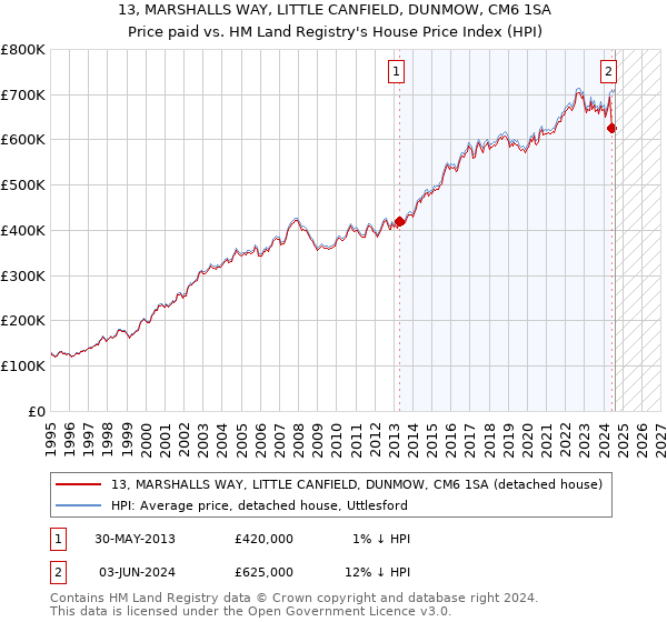 13, MARSHALLS WAY, LITTLE CANFIELD, DUNMOW, CM6 1SA: Price paid vs HM Land Registry's House Price Index