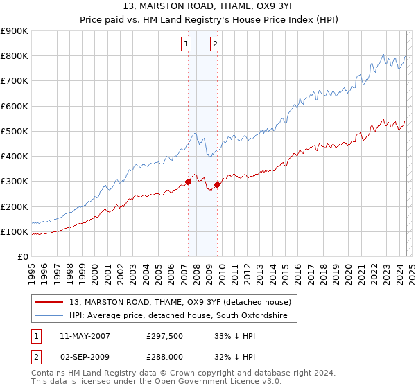 13, MARSTON ROAD, THAME, OX9 3YF: Price paid vs HM Land Registry's House Price Index