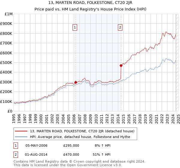 13, MARTEN ROAD, FOLKESTONE, CT20 2JR: Price paid vs HM Land Registry's House Price Index