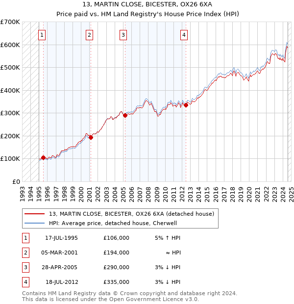 13, MARTIN CLOSE, BICESTER, OX26 6XA: Price paid vs HM Land Registry's House Price Index