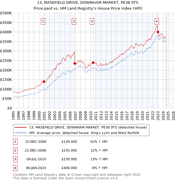 13, MASEFIELD DRIVE, DOWNHAM MARKET, PE38 9TS: Price paid vs HM Land Registry's House Price Index