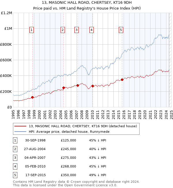 13, MASONIC HALL ROAD, CHERTSEY, KT16 9DH: Price paid vs HM Land Registry's House Price Index