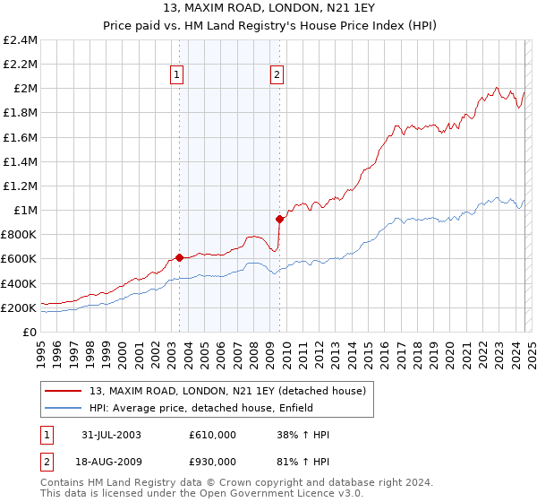 13, MAXIM ROAD, LONDON, N21 1EY: Price paid vs HM Land Registry's House Price Index