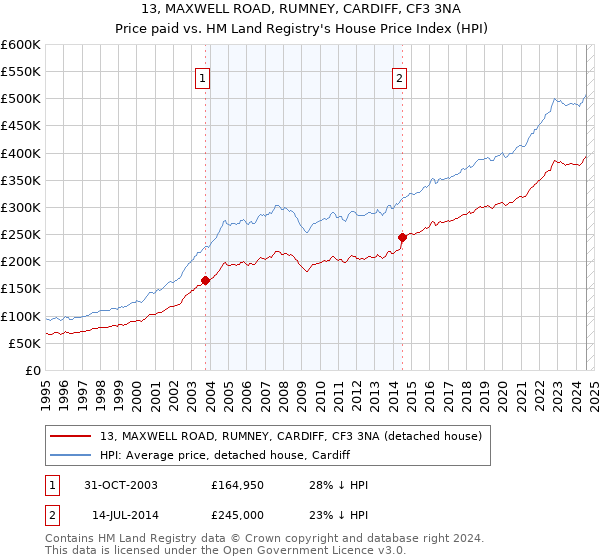 13, MAXWELL ROAD, RUMNEY, CARDIFF, CF3 3NA: Price paid vs HM Land Registry's House Price Index