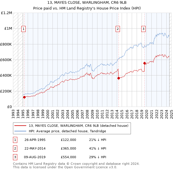 13, MAYES CLOSE, WARLINGHAM, CR6 9LB: Price paid vs HM Land Registry's House Price Index