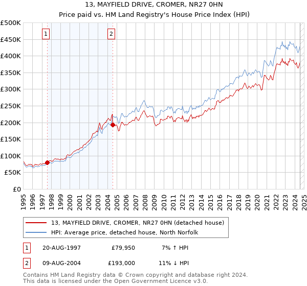 13, MAYFIELD DRIVE, CROMER, NR27 0HN: Price paid vs HM Land Registry's House Price Index