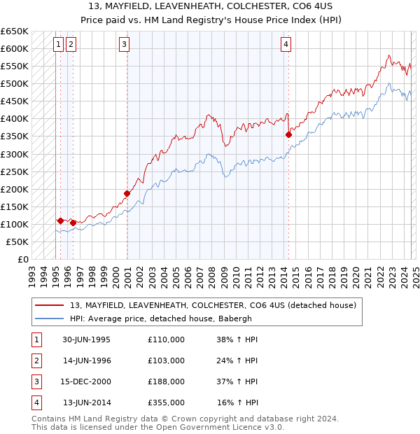 13, MAYFIELD, LEAVENHEATH, COLCHESTER, CO6 4US: Price paid vs HM Land Registry's House Price Index