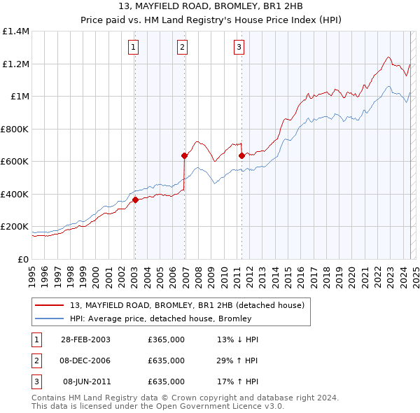 13, MAYFIELD ROAD, BROMLEY, BR1 2HB: Price paid vs HM Land Registry's House Price Index