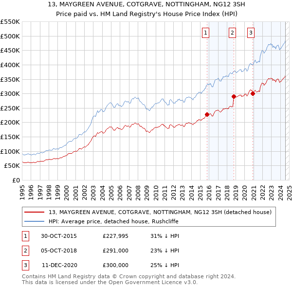 13, MAYGREEN AVENUE, COTGRAVE, NOTTINGHAM, NG12 3SH: Price paid vs HM Land Registry's House Price Index