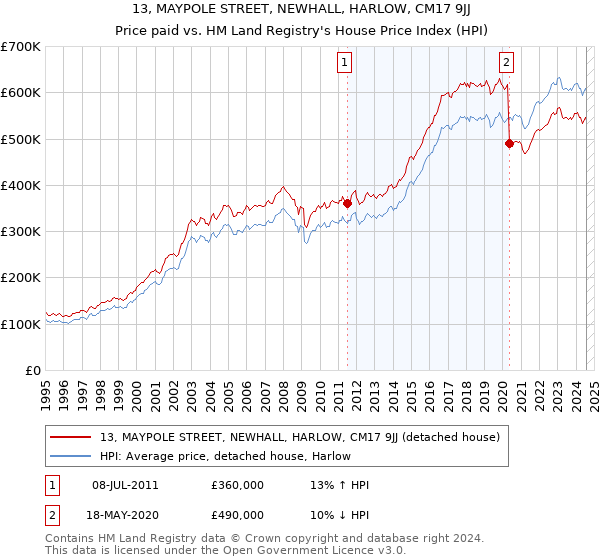 13, MAYPOLE STREET, NEWHALL, HARLOW, CM17 9JJ: Price paid vs HM Land Registry's House Price Index