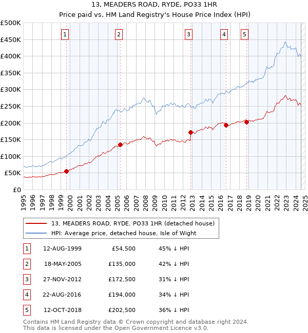 13, MEADERS ROAD, RYDE, PO33 1HR: Price paid vs HM Land Registry's House Price Index