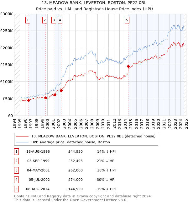 13, MEADOW BANK, LEVERTON, BOSTON, PE22 0BL: Price paid vs HM Land Registry's House Price Index