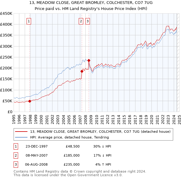 13, MEADOW CLOSE, GREAT BROMLEY, COLCHESTER, CO7 7UG: Price paid vs HM Land Registry's House Price Index