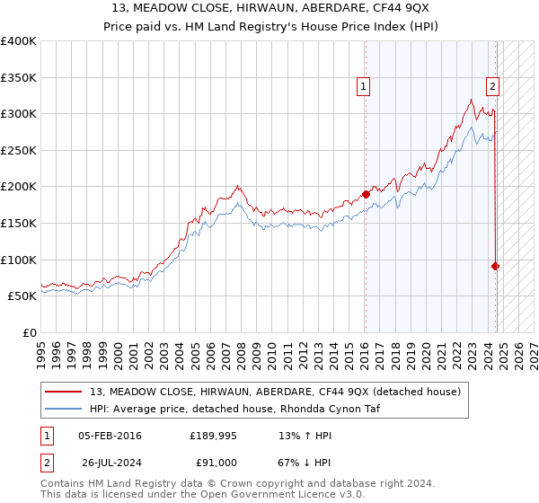 13, MEADOW CLOSE, HIRWAUN, ABERDARE, CF44 9QX: Price paid vs HM Land Registry's House Price Index