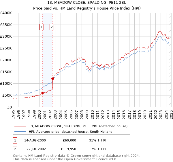 13, MEADOW CLOSE, SPALDING, PE11 2BL: Price paid vs HM Land Registry's House Price Index