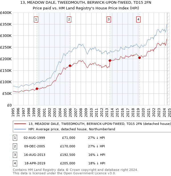 13, MEADOW DALE, TWEEDMOUTH, BERWICK-UPON-TWEED, TD15 2FN: Price paid vs HM Land Registry's House Price Index