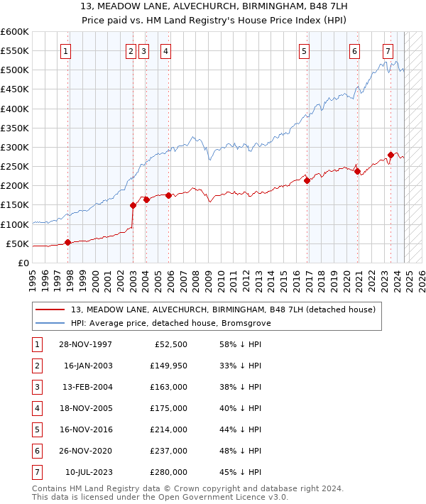 13, MEADOW LANE, ALVECHURCH, BIRMINGHAM, B48 7LH: Price paid vs HM Land Registry's House Price Index