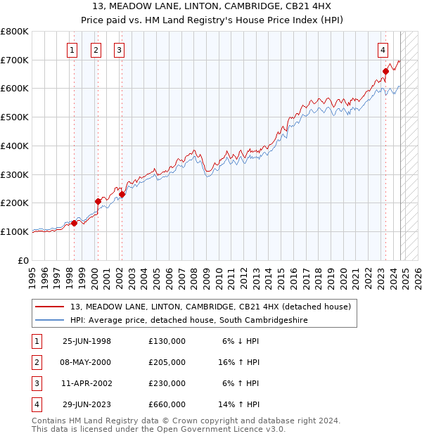 13, MEADOW LANE, LINTON, CAMBRIDGE, CB21 4HX: Price paid vs HM Land Registry's House Price Index