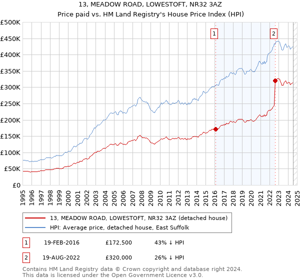 13, MEADOW ROAD, LOWESTOFT, NR32 3AZ: Price paid vs HM Land Registry's House Price Index