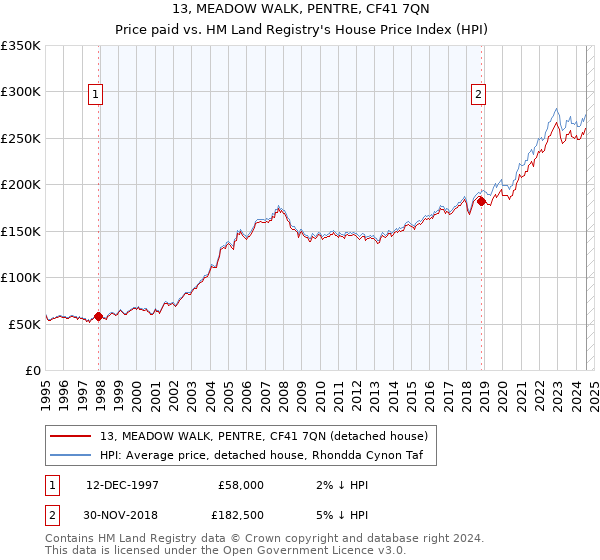 13, MEADOW WALK, PENTRE, CF41 7QN: Price paid vs HM Land Registry's House Price Index