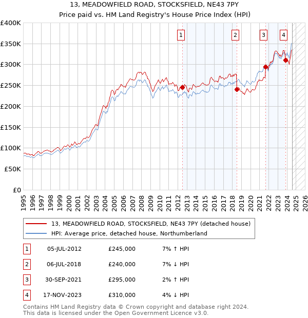 13, MEADOWFIELD ROAD, STOCKSFIELD, NE43 7PY: Price paid vs HM Land Registry's House Price Index