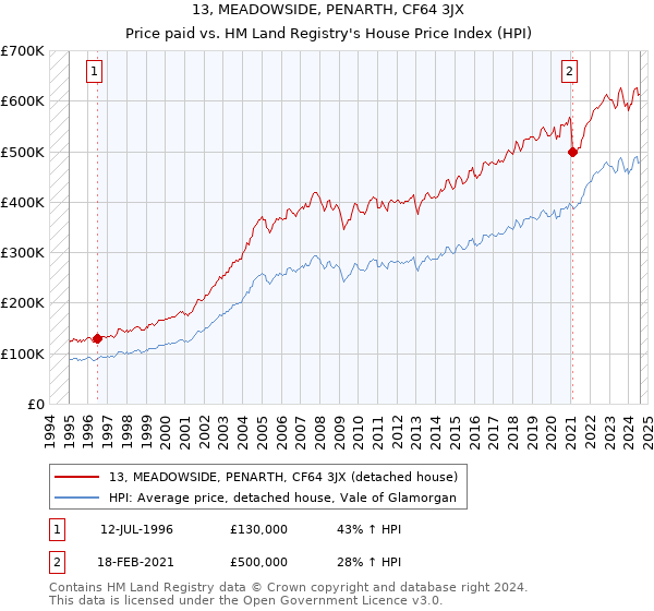 13, MEADOWSIDE, PENARTH, CF64 3JX: Price paid vs HM Land Registry's House Price Index