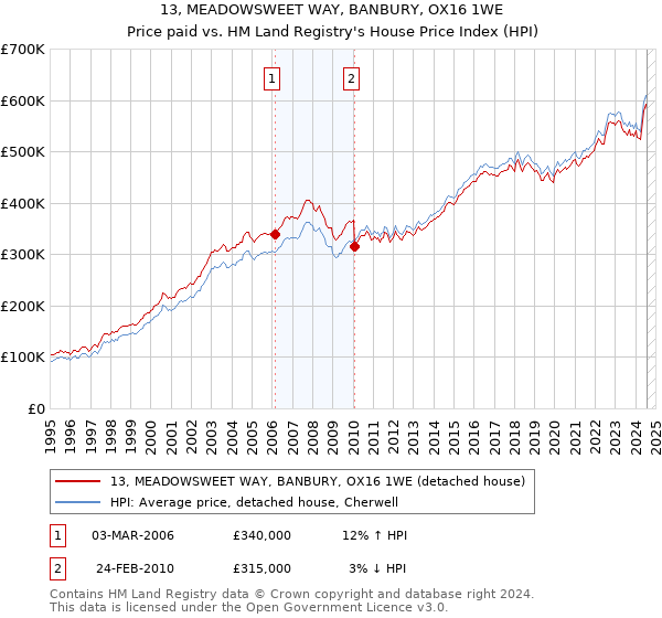 13, MEADOWSWEET WAY, BANBURY, OX16 1WE: Price paid vs HM Land Registry's House Price Index